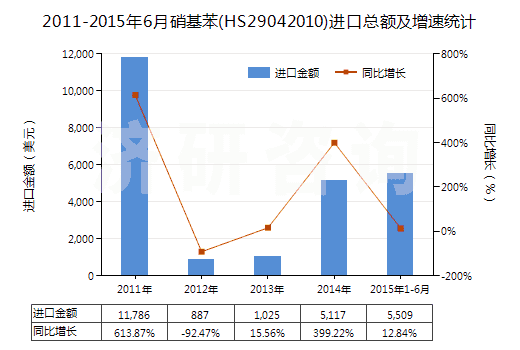2011-2015年6月硝基苯(HS29042010)進口總額及增速統(tǒng)計 2011-2015年6月硝基苯(HS29042010)進口總額及增速統(tǒng)計